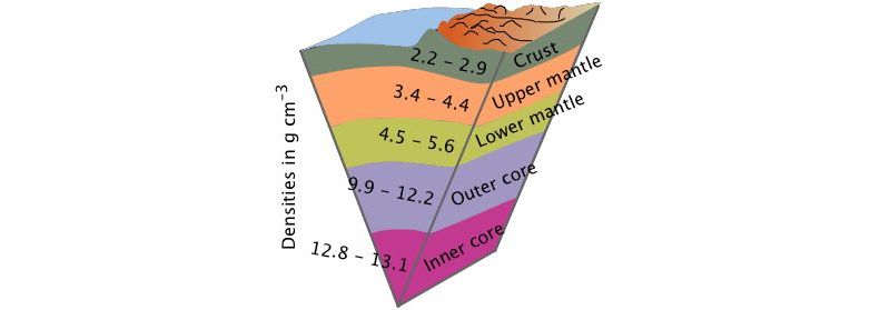 Διαστρωμάτωση πυκνότητας στο εσωτερικό της γης