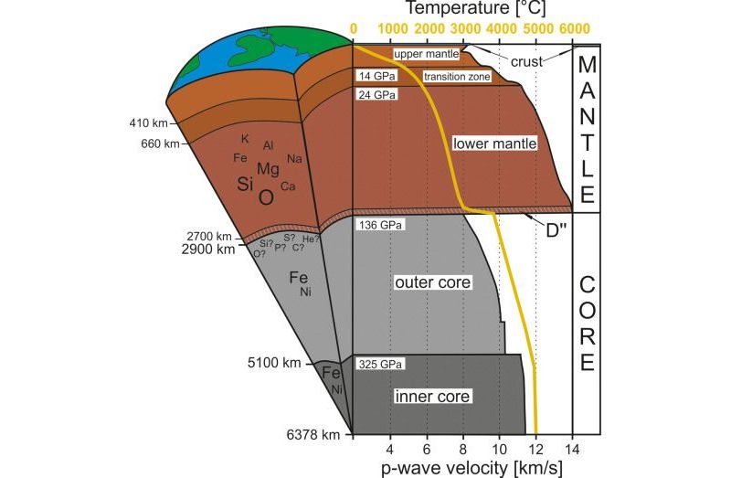 Διαστρωμάτωση θερμοκρασίας στο εσωτερικό της γης